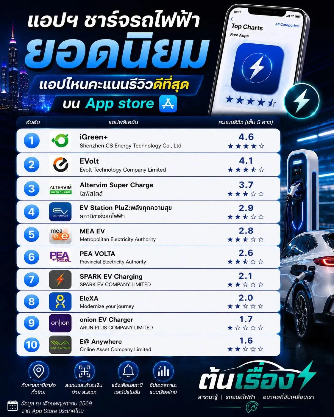 Perbandingan 10 aplikasi charging EV di App Store Thailand pada Mei 2026, iGreen+ di posisi pertama dengan nilai ulasan 4,6 dari 5